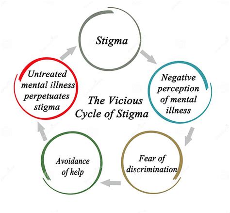 Cycle Of Stigma Of Mental Illness Stock Illustration Illustration Of