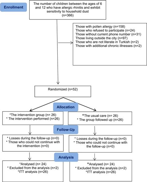 The Effect Of Home Environment Modification Nursing Intervention On