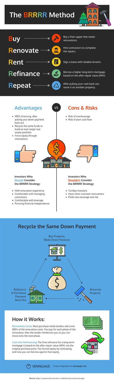 Investment Renovation Real Estate Infographic Template Venngage