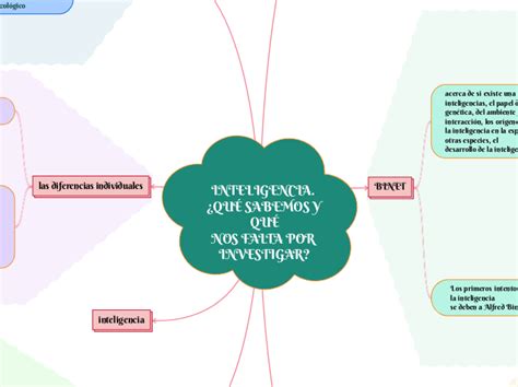 Inteligencia ¿quÉ Sabemos Y QuÉ Nos Falta Mind Map