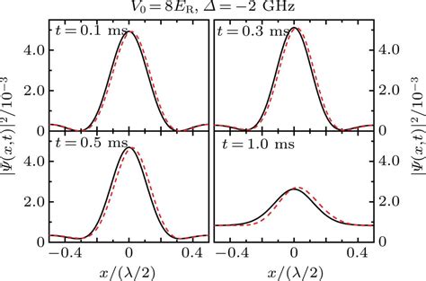 Dynamical Properties Of Ultracold Bose Atomic Gases In One Dimensional