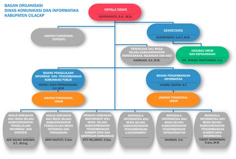 Struktur Organiasi September Diskominfo Kabupaten Cilacap