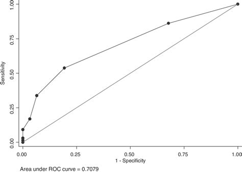 Receiver Operating Characteristic Curve Of Total International HIV