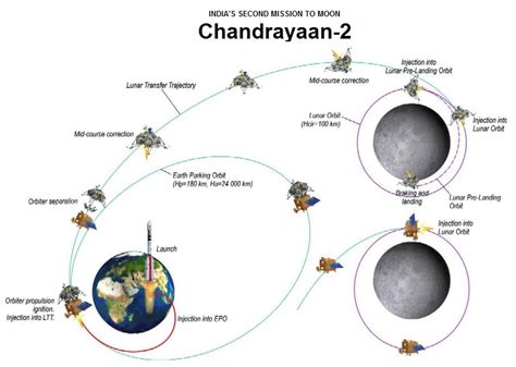 chandrayaan  ias  dream
