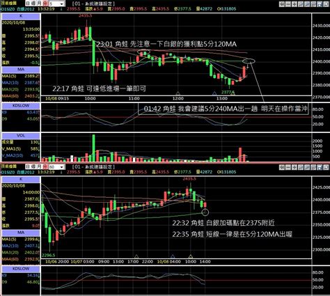 黃金白銀低接高出當沖操作 角蛙 Histock嗨投資理財社群