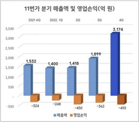 11번가 4q 영업 손실 455억원누적 적자 전년 대비 두배 확대 아주경제