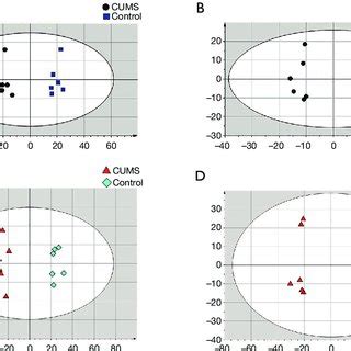 Opls Score Plots Of The Cums Group And The Control Group Of