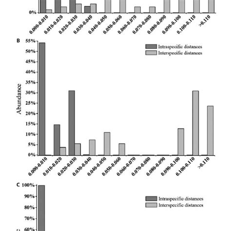 Relative Distribution Of Interspecific Divergence And Intraspecific Download Scientific Diagram