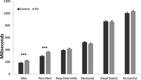 Comparisons Between Parkinson S Disease Patients And Healthy Controls