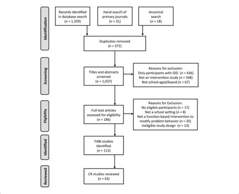 PRISMA Flow Diagram Summarizing Literature Search Procedures And