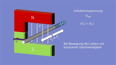 Elektromagnetische Induktion Und Induktionsspule Einfach Erkl Rt