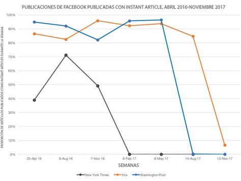 Los Grandes Medios Están Dejando De Usar Instant Articles De Facebook