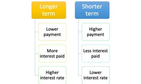 What Mortgage Term Is Best Why It Could Pay To Look Beyond The 30 Year