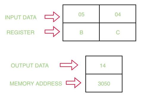 8085 Program To Multiply Two 8 Bit Numbers Using Logical Instructions