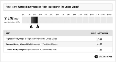 Flight Instructor Salary Actual 2025 Projected 2026 Velvetjobs