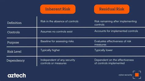 Inherent Risk Vs Residual Risk What You Need To Know