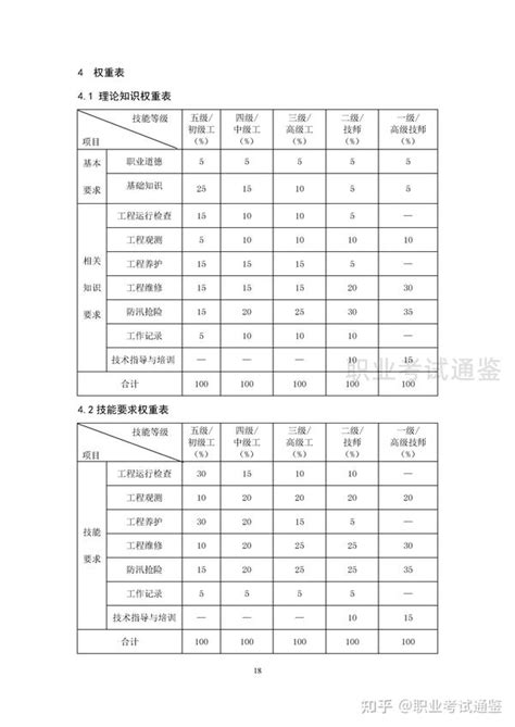 国家职业技能标准 河道修防工 2019年版 知乎