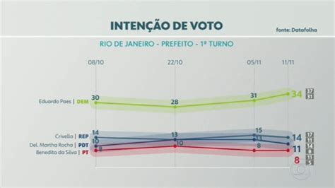 Pesquisa Datafolha No Rio De Janeiro Paes Crivella Martha