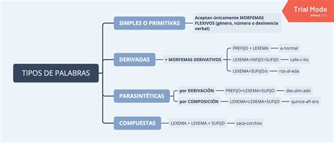 MorfologÍa I La FormaciÓn De Las Palabras Lengua Literatura 3ºeso