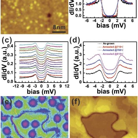 A Stm Image 300 × 300 Nm 2 Of The Sto 111 Substrate B Stm Download Scientific Diagram