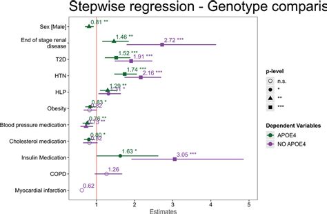 Sex And Apoe Differences In Alzheimers Disease‐on‐ramp Risk Factor