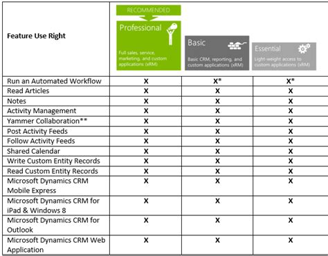 Microsoft Dynamics CRM – Feature list breakdown by Professional, Basic and Essential CAL ...