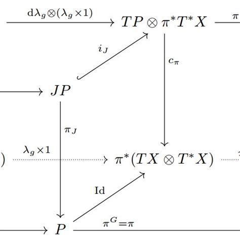 Commutative diagrams. | Download Scientific Diagram