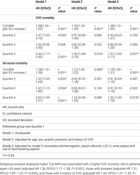 Association Between Tyg Bmi And Cvd All Cause Mortality Download