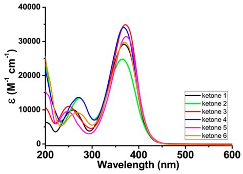 Catalysts Free Full Text Recent Advances On Furan Based Visible