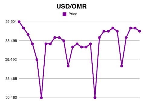 Forex 100 Usd To Omr Exchange Rate Nov 2024 100 Us Dollar To Omani