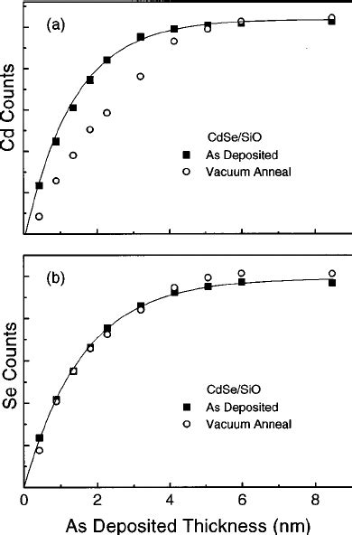 Integrated Signals From A The Cd3 D And B The Se3 D Peaks As A