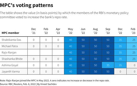 India Cenbank Hikes Rates Bps As Expected Hints More Could Come