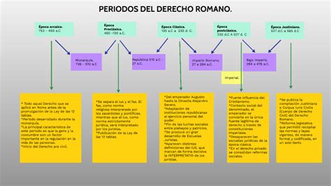 Periodos Del Derecho Romano By Francisco S Nchez Cervantes On Prezi