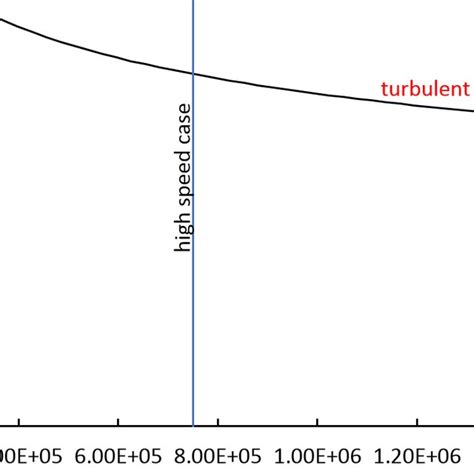 Graph of the boundary layer thickness δ(x) | Download Scientific Diagram