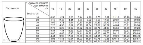 Определение объемов емкостей для растений - GrowHobby.ru