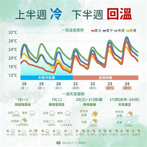 今晚變天！明轉濕冷「降溫10度」 周四清晨最冷下探11度｜cmoney 股市爆料同學會