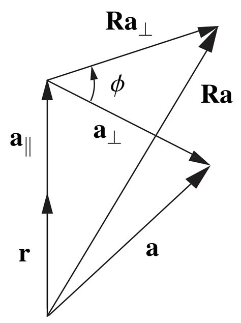 Euler’s Representation Rotations