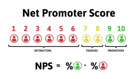 Nps O Que Net Promoter Score Objetivos E Como Calcular