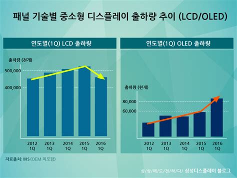 삼성디스플레이 Oled 신바람~ 중소형 시장 절대 우위 지속