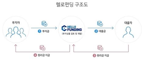 Mk 기업 현장인터뷰 부동산 P2p금융 헬로펀딩 `시행이익 유동화` 상품 성공적 안착 매일경제