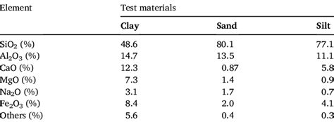 Chemical composition of the soil samples. | Download Scientific Diagram