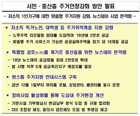 정부 서민 · 중산층 주거안정강화 방안 발표 네이버 블로그