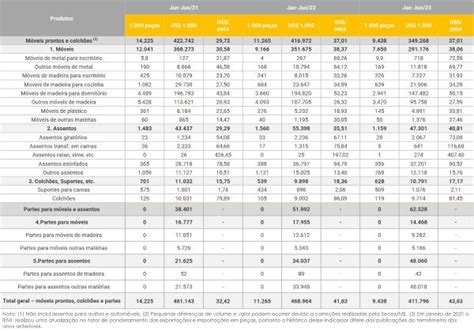 Mega Moveleiros Balanço 1º semestre 2023 cenário para as exportações