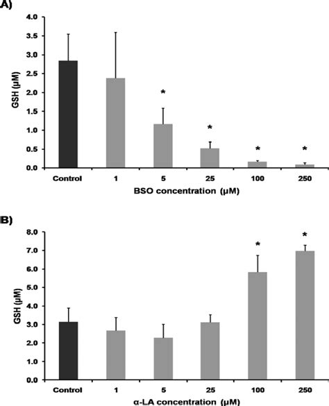 A Concentrations of GSH μ mol L in HepG2 cells treated with