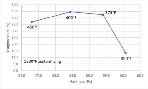 How to Heat Treat 5160 - Optimizing Toughness - Knife Steel Nerds