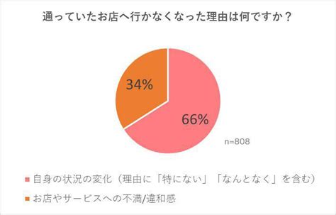 最近「常連客が来なくなったな」と感じたら。3つの改善策と良い関係性のつくり方 おなじみ丨近くの店から、なじみの店へ。