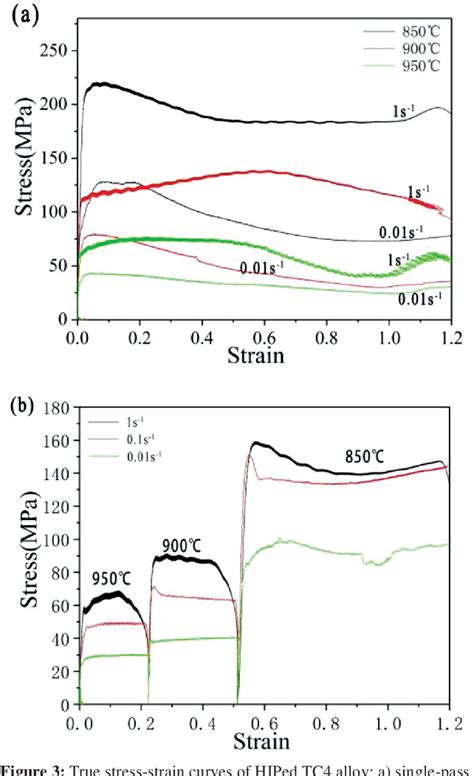 Figure 3 From HOT DEFORMATION BEHAVIOR OF HOT ISOSTATIC PRESSED Ti 6Al 4V ALLOY DURING HOT