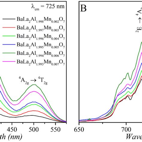 Excitation A And Emission B Spectra Of The Bala2al2−xmnxo7