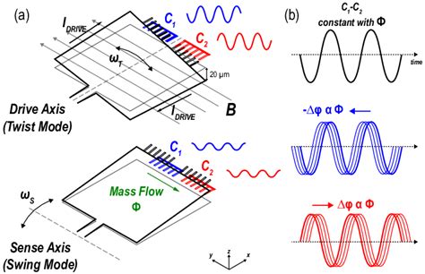 Mems Coriolis Mass Flow Sensor A Operation Principle And B