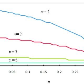 The transverse axis is the initial value of u at the ground. The... | Download Scientific Diagram